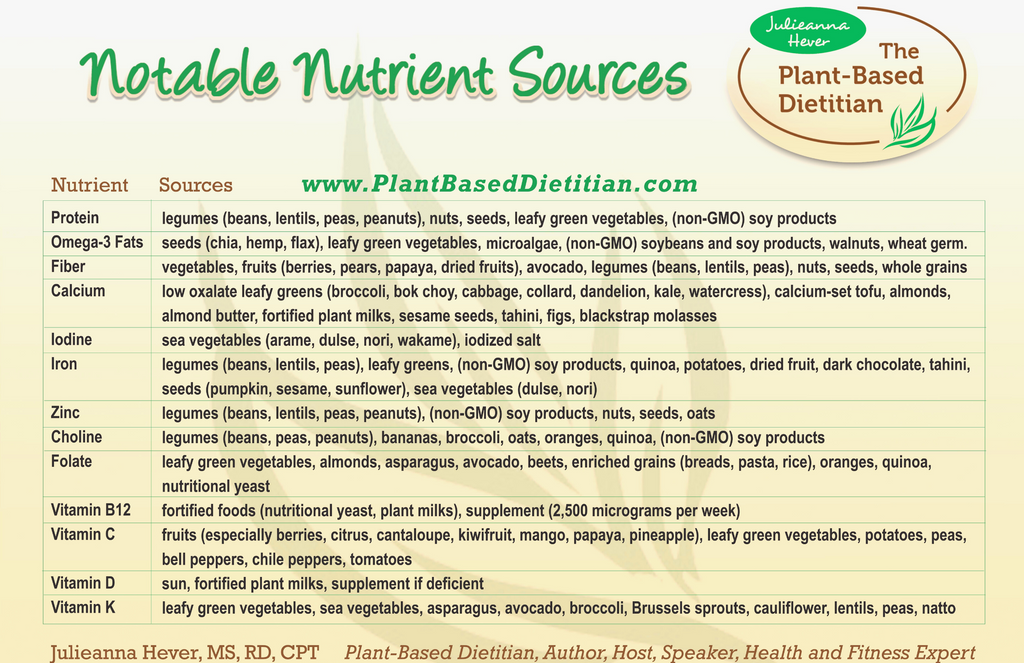 Notable Nutrient Sources Julieanna Hever