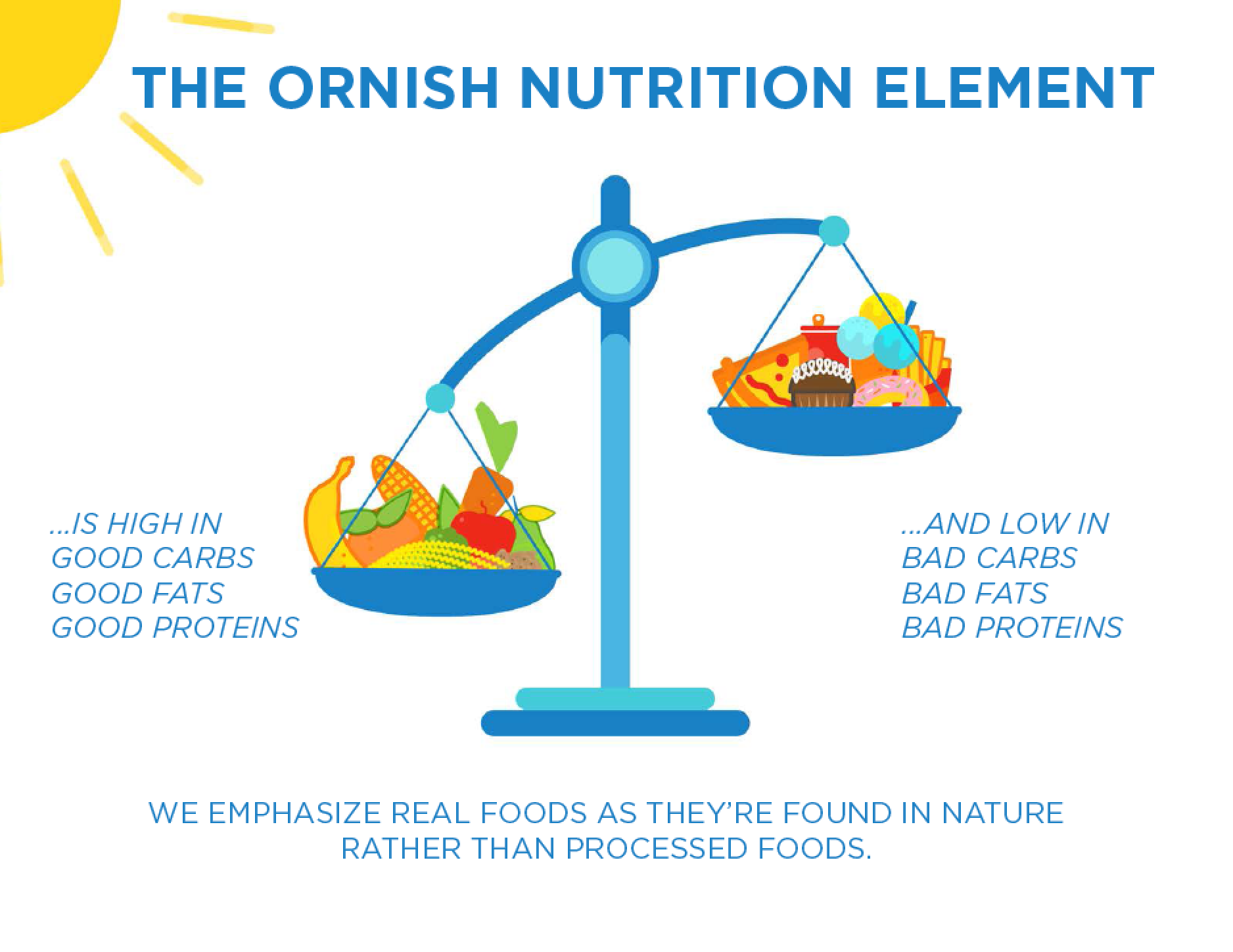 Dr. Dean Ornish Diet