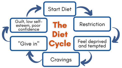 the diet cycle